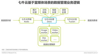 2016年中國企業云服務行業研究報告 數據處理與存儲支持服務