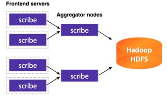 大數據系統數據采集產品的架構分析與數據處理存儲支持服務