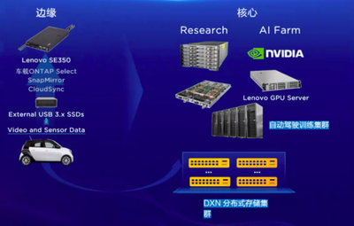 企業級分布式軟件定義存儲系統再添新勢力 聯想凌拓發布自研聯想ThinkSystem DXN V2.0